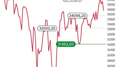 Qual è la società 3M quotata nel DOW JONES?