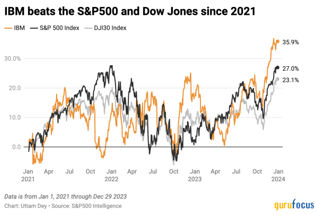 IBM'in Dow Jones endeksi üzerindeki etkisini, borsa performansını ve finans piyasasının gelişimindeki rolünü keşfedin. Dünyanın en çok takip edilen borsa endekslerinden birinde yer alan bu ikonik şirketin geleceğini anlamak için trendleri ve tahminleri analiz edin.